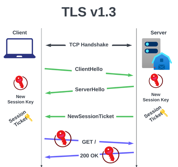 TLS 1.3 1-RTT