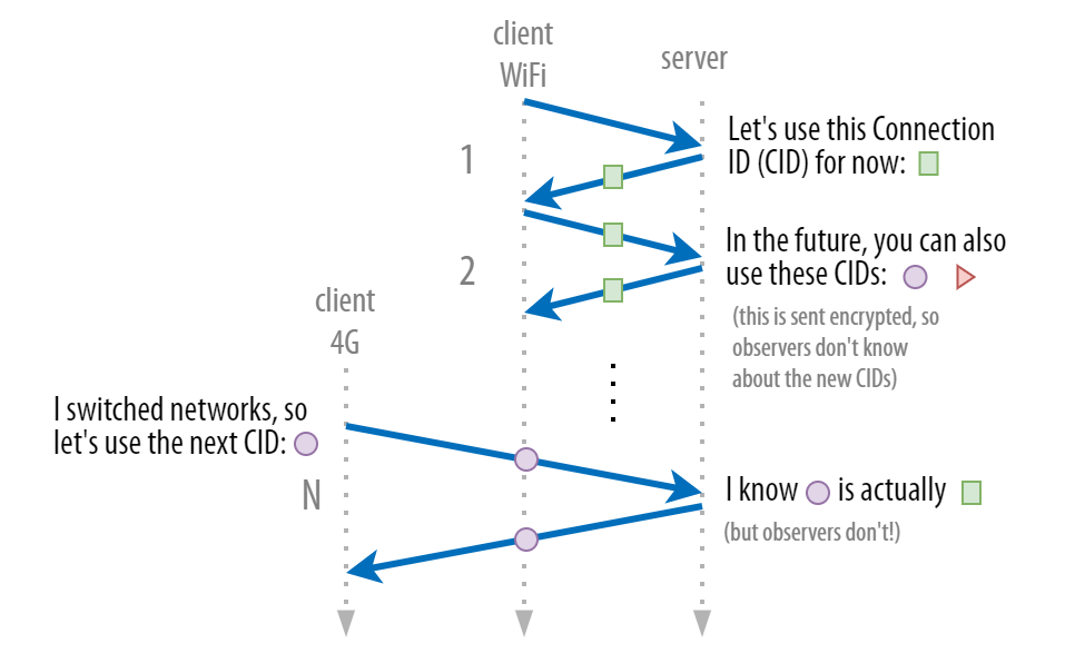 QUIC&rsquo;s connection migration