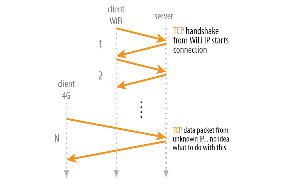 TCP&rsquo;s reconnection problem